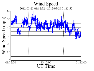 Unpacking Day 9: Winds and the W-Unit