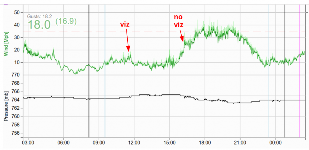 MagAO-X 2019B Unpacking Day 10: On The Correlation Between Viscachas and Windspeed