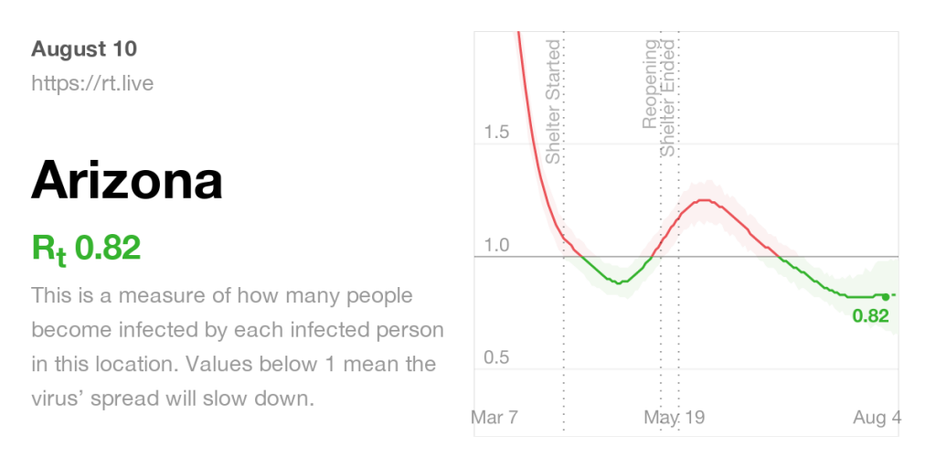 Graph of Rt, the "reproduction number" for the virus, from https://rt.live/us/AZ, a live-updating model that attempts to estimate Rt from state health data.