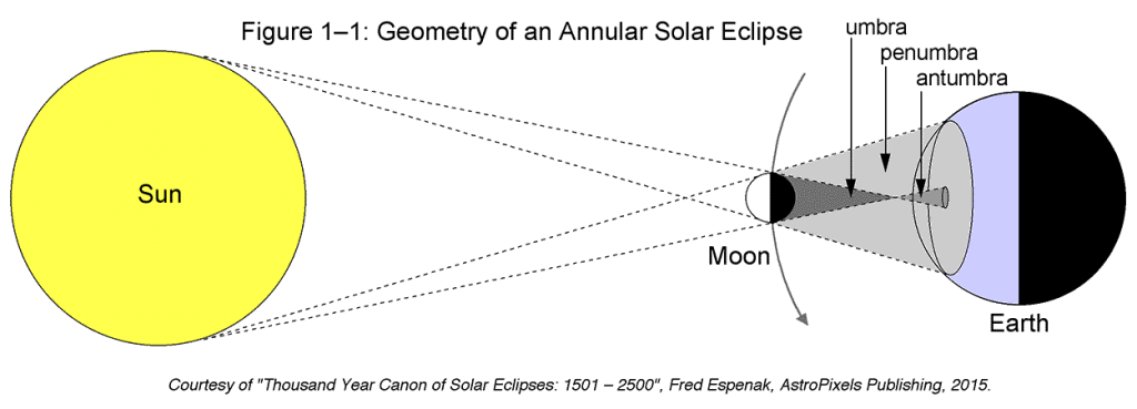 Annular eclipse of the heart: L&L adventures reprised