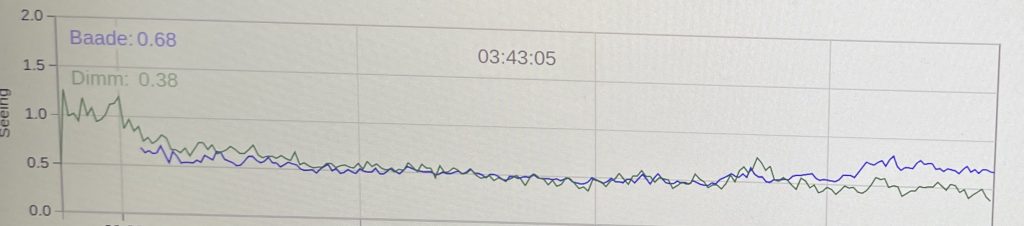 Yes, that is seeing on the DIMM below 0.4 arcseconds